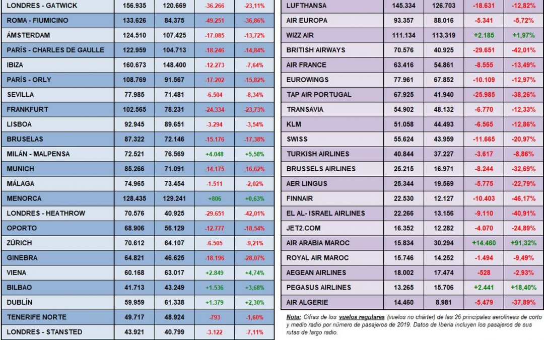 L’Aeroport del Prat recupera més del 80% del trànsit de passatgers