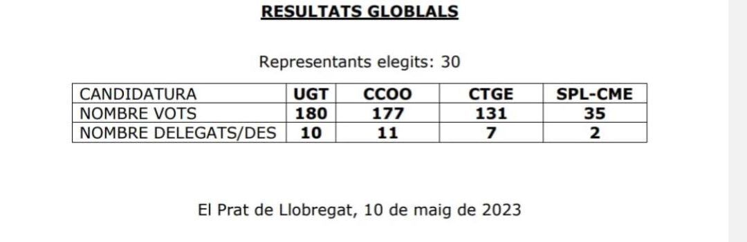 Comisiones obreras gana las elecciones en el Ayuntamiento del Prat
