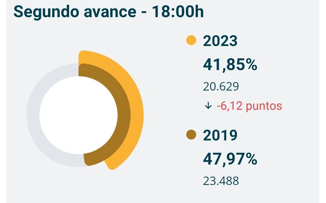Las elecciones encaran su último tramo con una caída de 6 puntos en la participación.