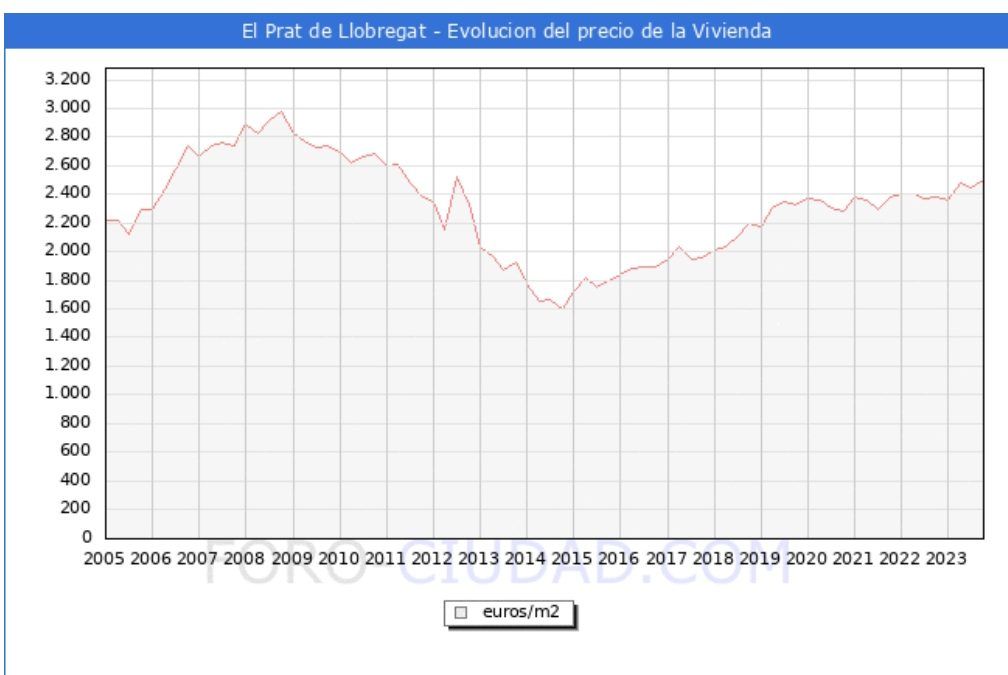 El precio de la vivienda en El Prat subió un 1,9% durante el tercer trimestre de 2023