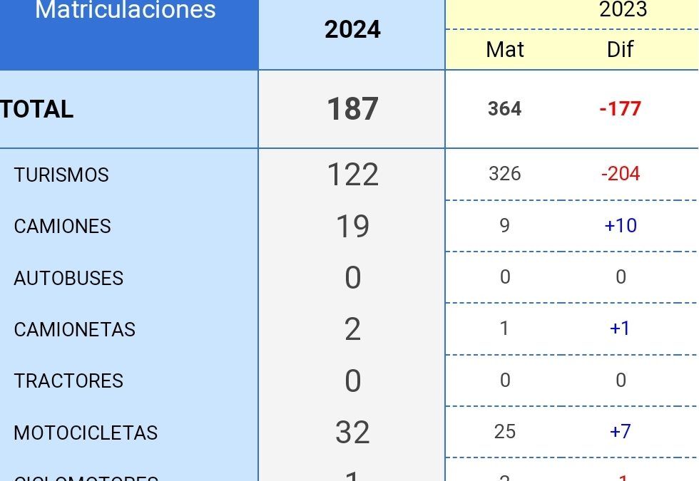 Desciende d la matriculación de vehículos en El Prat