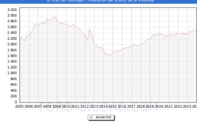 El Precio de la vivienda en El Prat baja un 0,9% en el cuarto trimestre de 2023