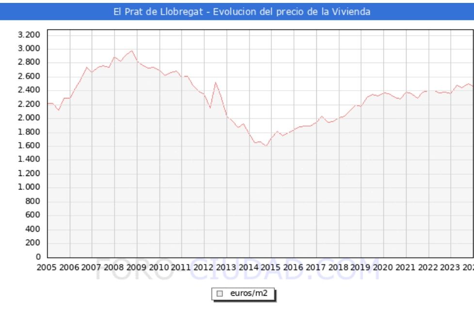 El Precio de la vivienda en El Prat baja un 0,9% en el cuarto trimestre de 2023