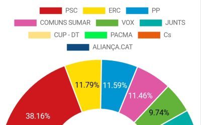 El PSC gana las elecciones en El Prat
