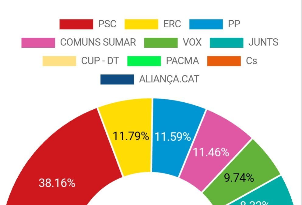 El PSC gana las elecciones en El Prat
