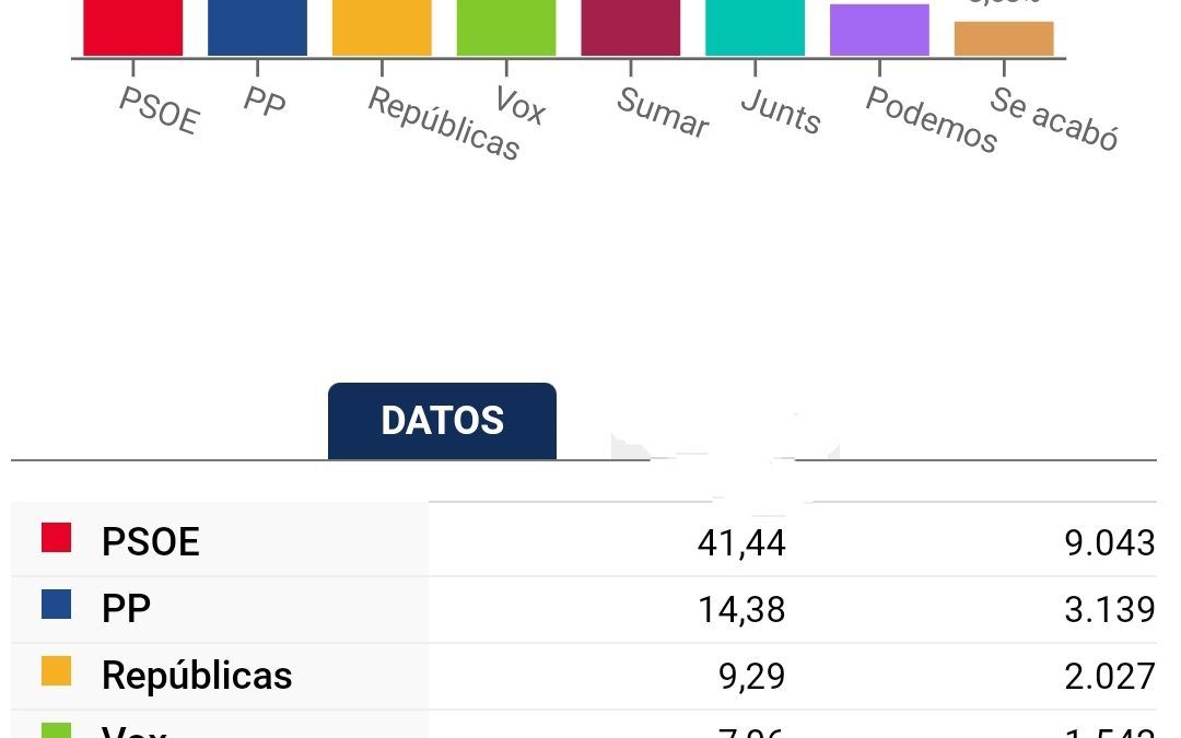 El PSC gana las elecciones europeas en El Prat