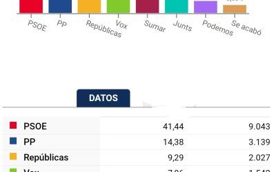 El PSC gana las elecciones europeas en El Prat