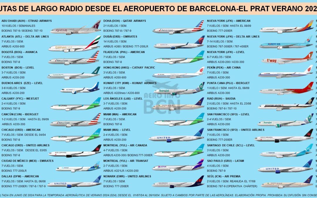L’Aeroport del Prat tanca un semestre de rècord amb més de 26 milions de passatgers