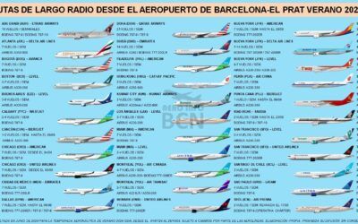 L’Aeroport del Prat tanca un semestre de rècord amb més de 26 milions de passatgers
