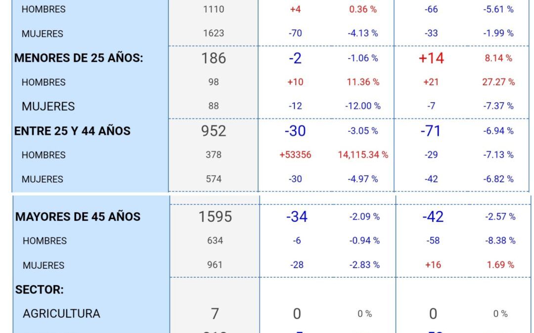 El Prat redueix el nombre d’aturats en 66 persones al setembre