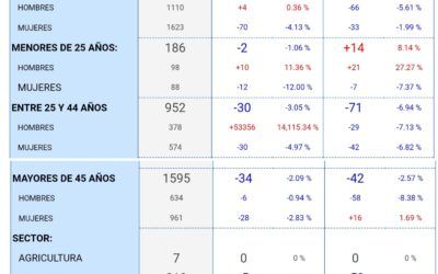 El Prat redueix el nombre d’aturats en 66 persones al setembre