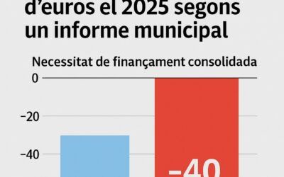 El Prat preveu un dèficit de gairebé 40 milions d’euros el 2025 segons la intervenció