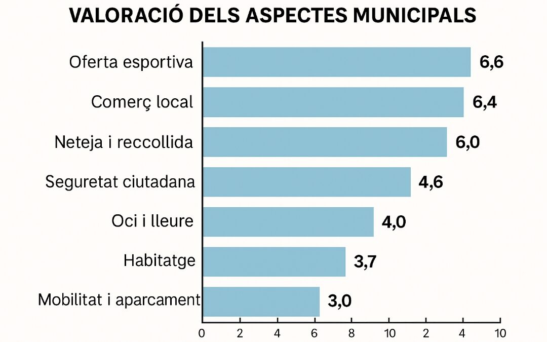 Els pratencs mantenen l’aprovat a l’Ajuntament però exigeixen accions: el malestar per l’habitatge i la mobilitat empitjora
