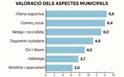 Els pratencs mantenen l’aprovat a l’Ajuntament però exigeixen accions: el malestar per l’habitatge i la mobilitat empitjora