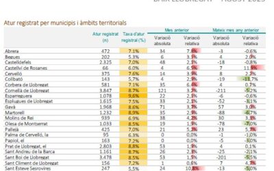El Prat de Llobregat redueix l’atur un altres mes