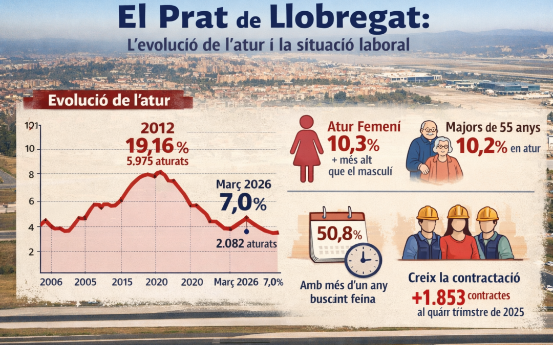 L’atur baixa al Prat i el municipi encadena dos anys de millora sostinguda