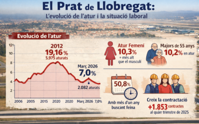 L’atur baixa al Prat i el municipi encadena dos anys de millora sostinguda