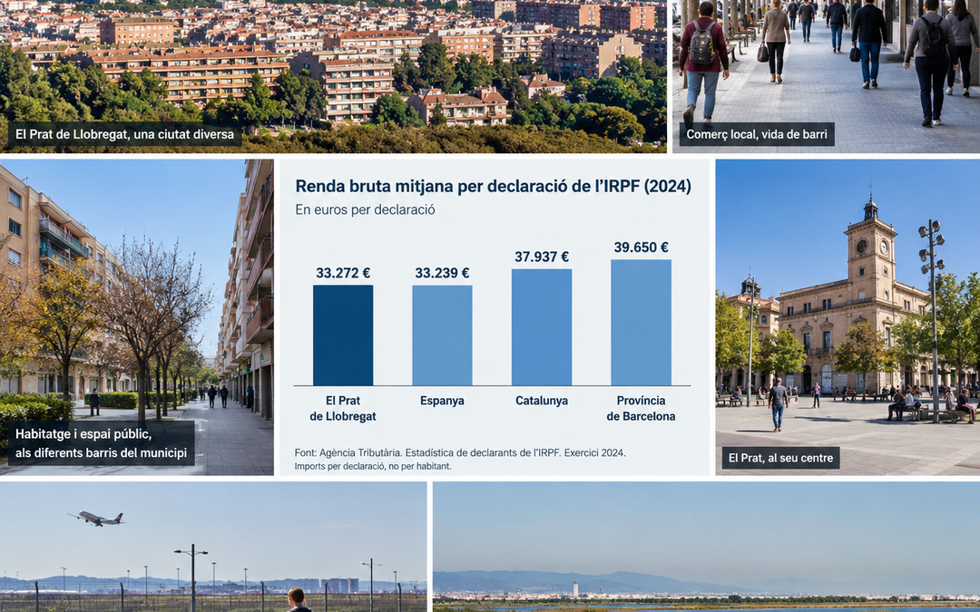 ​El Prat es situa en la mitjana estatal d’ingressos, però per sota de la meitat catalana i metropolitana